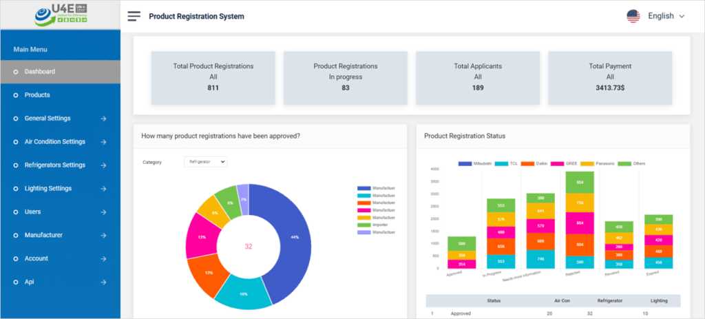 U4E PRS dashboard - United for Efficiency