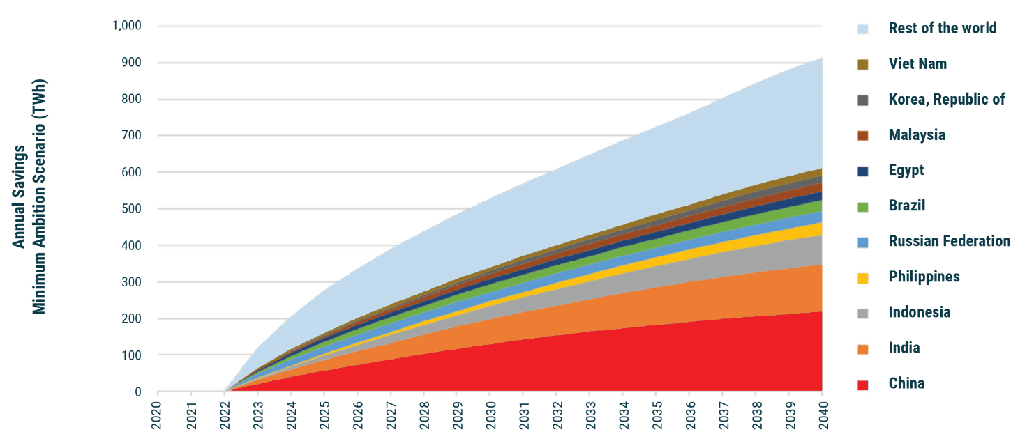 Updated Country Savings Assessment Identify Large Energy, Climate and
