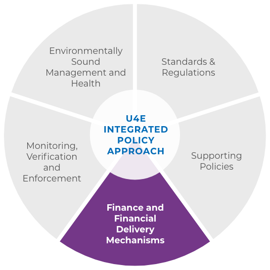 A circular chart titled U4E Integrated Policy Approach with five sections. The Finance and Financial Delivery Mechanisms section is highlighted in purple; the others are gray.