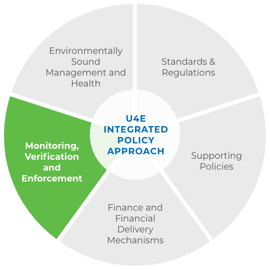 A circular diagram titled U4E Integrated Policy Approach highlights Monitoring, Verification and Enforcement in green, with four other sections: Environmentally Sound Management and Health, Standards & Regulations, Supporting Policies, and Finance.