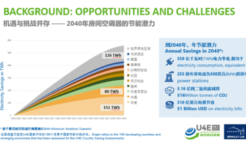 Line graph showing projected energy savings (in TWh) from 2022 to 2040, with savings reaching up to 162 TWh. Text and icons highlight benefits like emissions reduction, energy access, and financial savings by 2040.